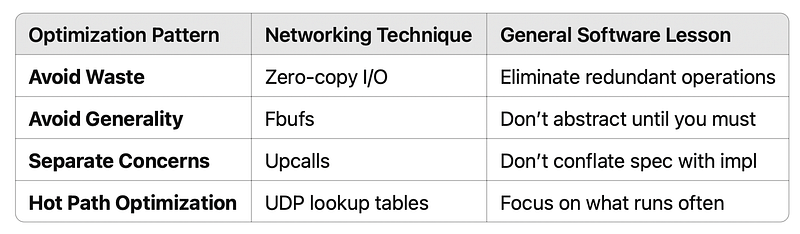 Part 1: Cut the Fat — Timeless Optimisation Lessons from Networking Systems