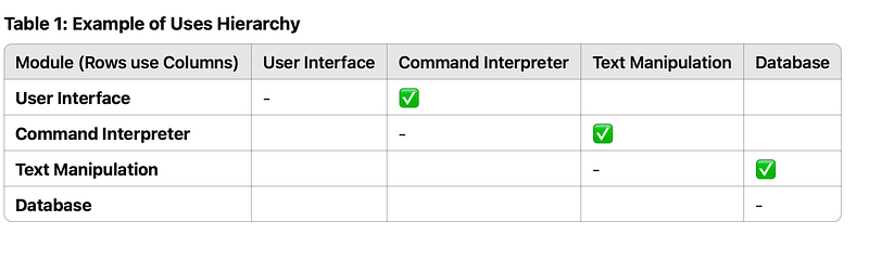 Stop Confusing Layers of Abstraction with Separation of Concerns