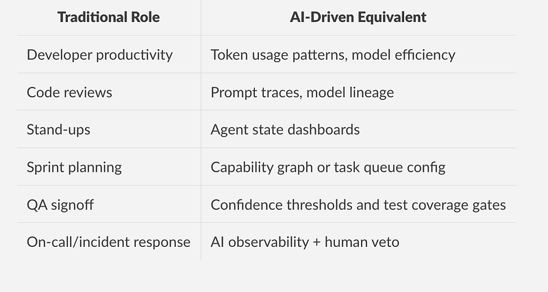 Are You Ready to Manage a Software Organization Run by Software?