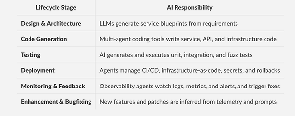 What’s the Real Cost of Building a Production-Grade System Using Only AI?