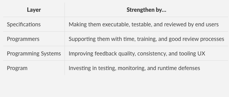 Layered Defenses and Latent Failures: Why Software Errors Happen